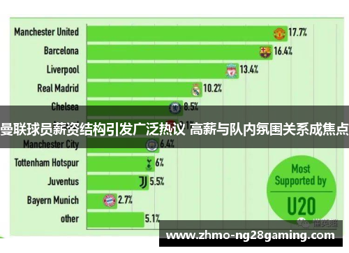 曼联球员薪资结构引发广泛热议 高薪与队内氛围关系成焦点
